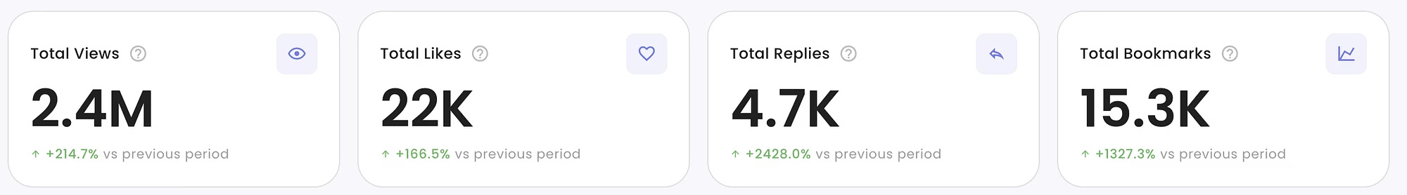 2.4M views (+214%) · 15.3K bookmarks (+1,327%)