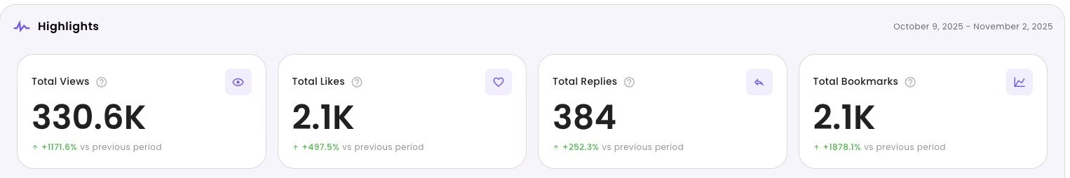 First 3 weeks · 330.6K views (+1,171%)